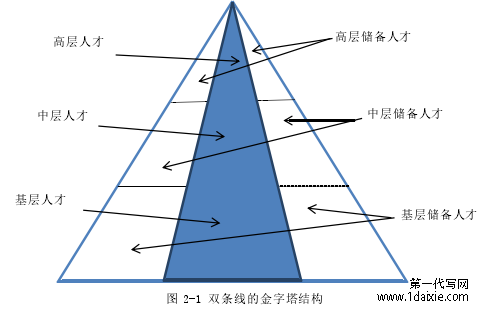 图 2-1 双条线的金字塔结构