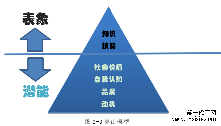 图 2-3 冰山模型