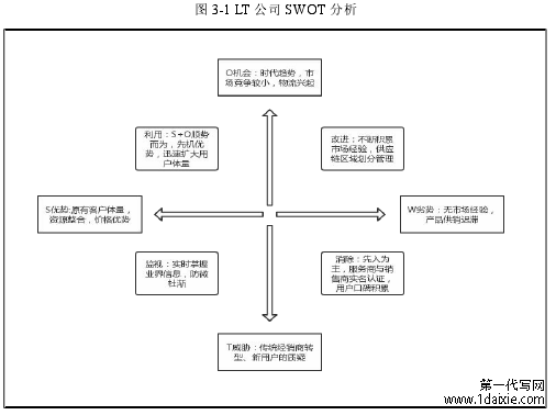 图 3-1 LT 公司 SWOT 分析