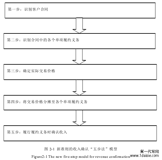 图 2-1 新准则的收入确认“五步法”模型