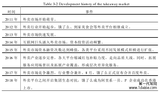 表 3-2 外卖市场发展历程