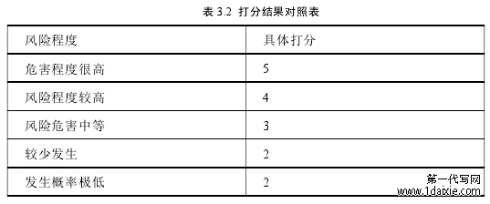 表 3.2 打分结果对照表