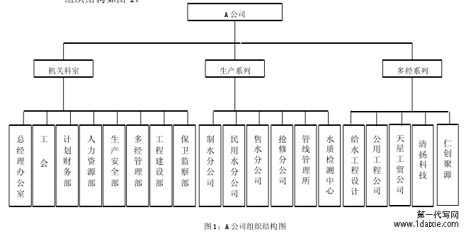 图 1：A 公司组织结构图