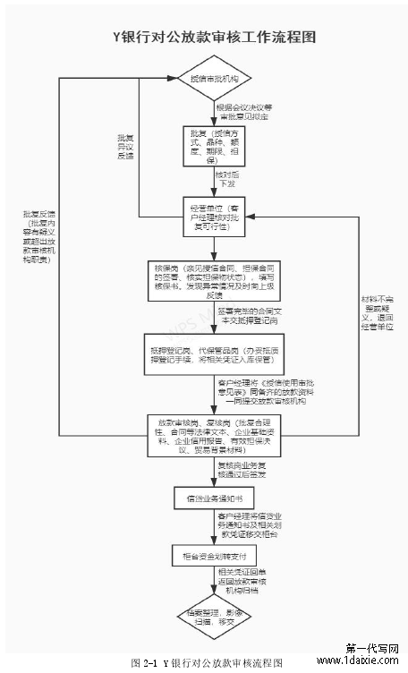 图 2-1 Y 银行对公放款审核流程图