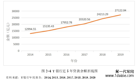 图 2-4 Y 银行近 5 年贷款余额折线图