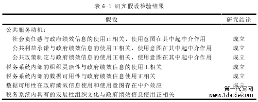 表 6-1 研究假设检验结果