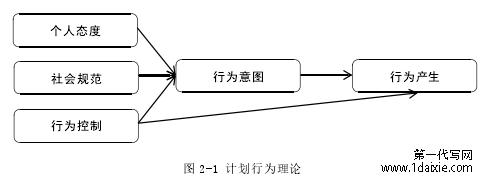 图 2-1 计划行为理论