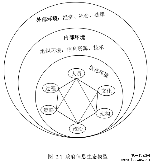 图 2.1 政府信息生态模型