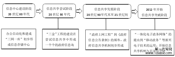 基层政府电子政务中的信息共享研究——以湖北省H市为例