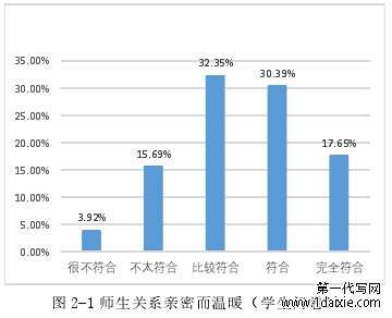 图 2-1 师生关系亲密而温暖（学生问卷）