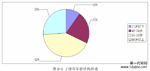 图 5-1 上饶市年龄结构组成