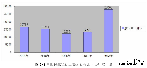 图 3-1 中国民生银行上饶分行信用卡历年发卡量