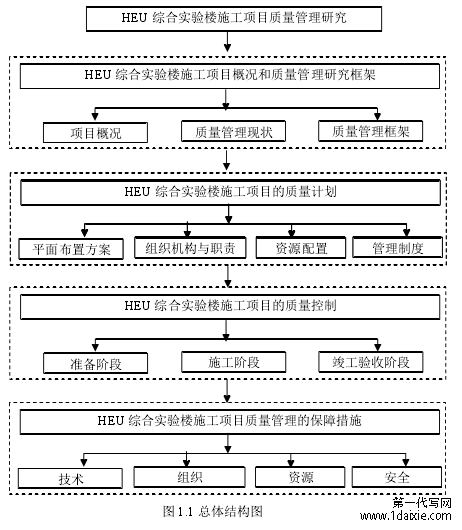 图 1.1 总体结构图