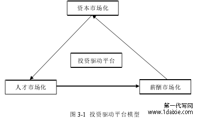 图 3-1 投资驱动平台模型