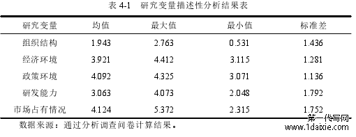 表 4-1 研究变量描述性分析结果表