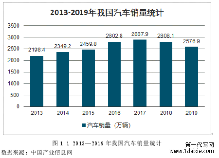 图 1.1 2013—2019 年我国汽车销量统计