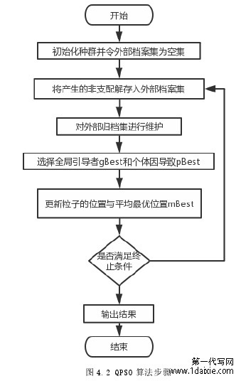 图 4.2 QPSO 算法步骤