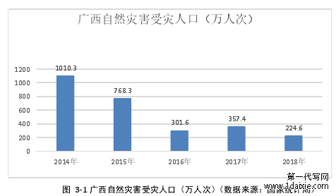 图 3-1 广西自然灾害受灾人口（万人次）（数据来源：国家统计局）