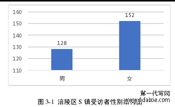 图 3-1 涪陵区 S 镇受访者性别结构图