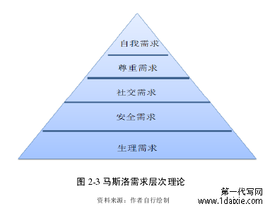 图 2-3 马斯洛需求层次理论资料来源：作者自行绘制