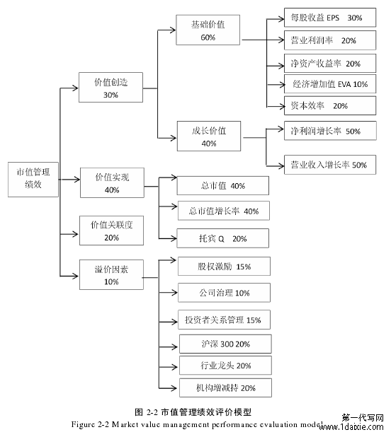 图 2-2 市值管理绩效评价模型