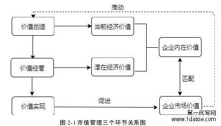 图 2-1 市值管理三个环节关系图