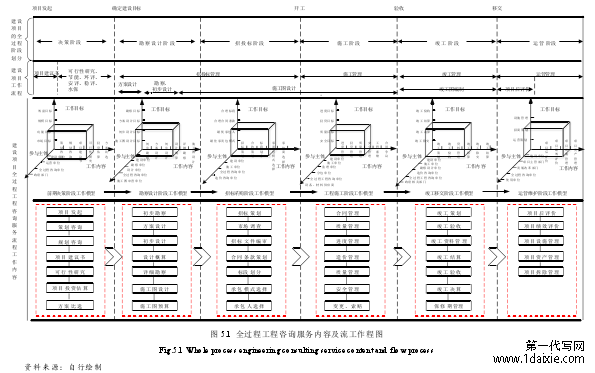 图 5.1 全过程工程咨询服务内容及流工作程图