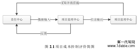 图 2.1 项目成本控制评价简图