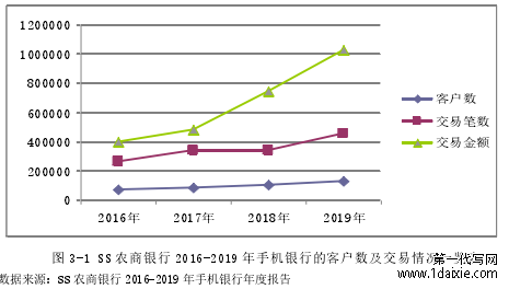 图 3-1 SS 农商银行 2016-2019 年手机银行的客户数及交易情况一览表