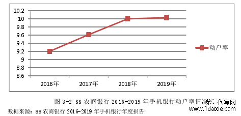 图 3-2 SS 农商银行 2016-2019 年手机银行动户率情况表