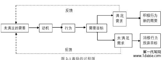 图 2-1 激励的过程图