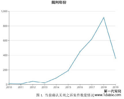 图 1. 当前确认无效之诉案件数量情况