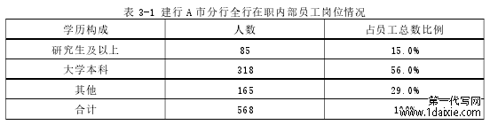 表 3-1 建行 A 市分行全行在职内部员工岗位情况