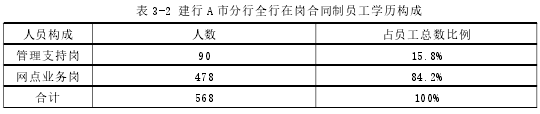 表 3-2 建行 A 市分行全行在岗合同制员工学历构成