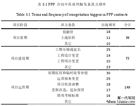 表 3-1 PPP 合同中再谈判触发条款及频率