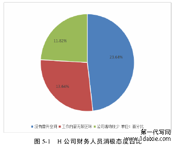 图 5-1 H 公司财务人员消极态度占比