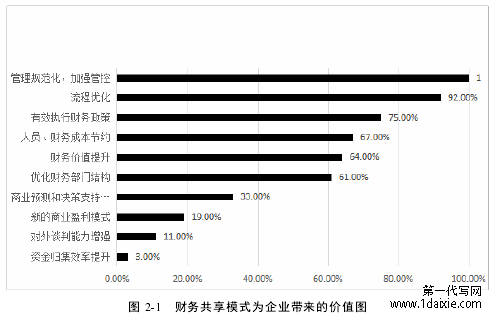 图 2-1 财务共享模式为企业带来的价值图