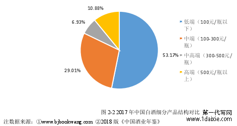 图 2-2 2017 年中国白酒细分产品结构对比