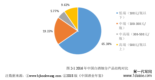 图 2-2 2017 年中国白酒细分产品结构对比