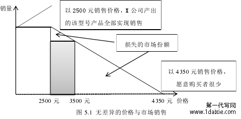 图 5.1 无差异的价格与市场销售