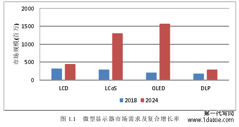 图 1.1 微型显示器市场需求及复合增长率