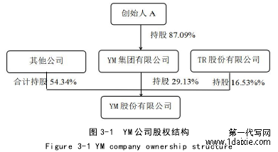 图 3-1 YM 公司股权结构