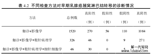 表 4.2 不同检查方法对早期乳腺癌腋窝淋巴结转移的诊断情况