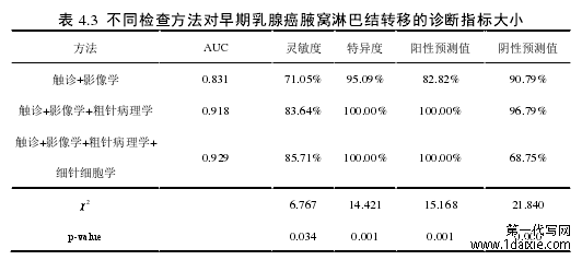 表 4.3 不同检查方法对早期乳腺癌腋窝淋巴结转移的诊断指标大小