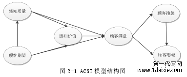 图 2-1 ACSI 模型结构图