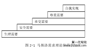 图 2-1 马斯洛需求理论的需求层次