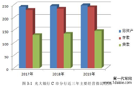 图 3-1 光大银行 C 市分行近三年主要经营指比较图