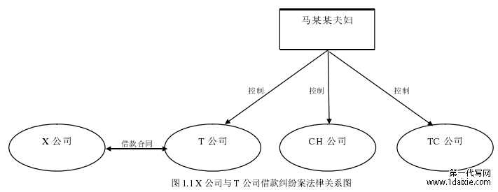 图 1.1 X 公司与 T 公司借款纠纷案法律关系图