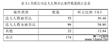 表 3.1 关联公司法人人格否认案件数量统计总表