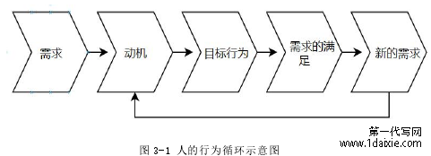 图 3-1 人的行为循环示意图